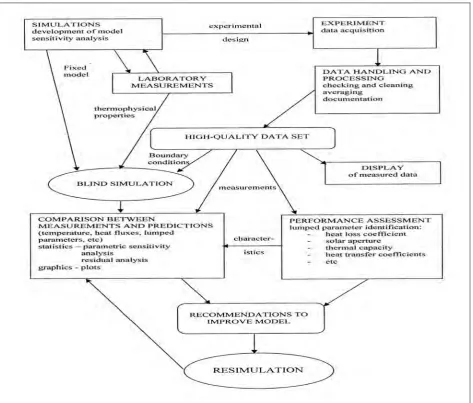 Figure 3.2: Outline of the empirical, whole model validation methodology (Source: Jensen 1995) 