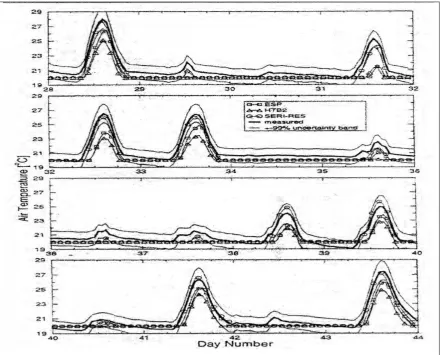 Figure 3.5: Comparison of predicted and measured air temperature (Source Eppel & Lomas 1992) 