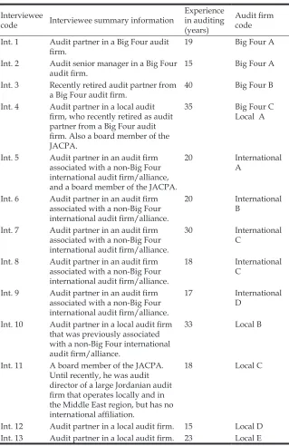 Table 1: Details of the Interviewees