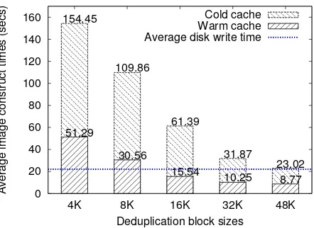 Figure 6: Average image-construction time for different Venti blocksizes.