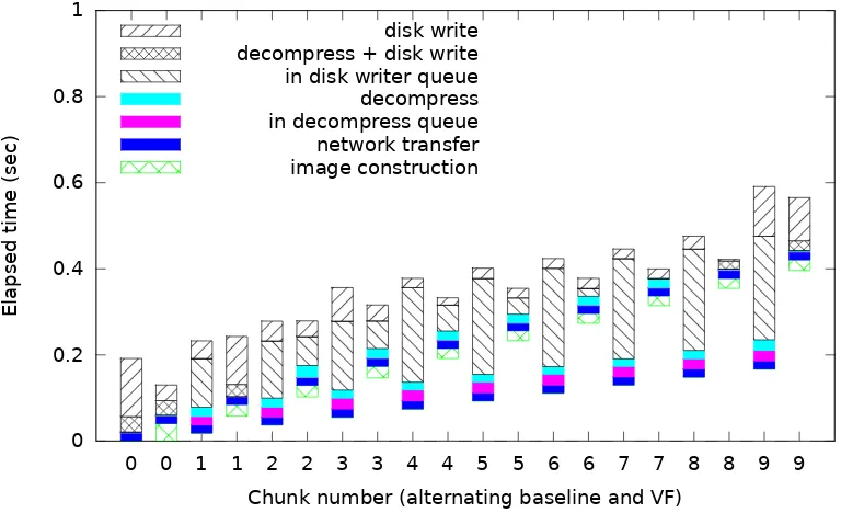 Figure 9: Timeline of chunk deployment for baseline Frisbee and VF. The x-axis interleaves per-chunk measurements from runs of baselineFrisbee and VF for the ﬁrst 10 chunks of the same image