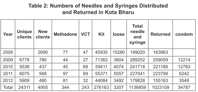 table 2: numbers of needles and Syringes distributed  