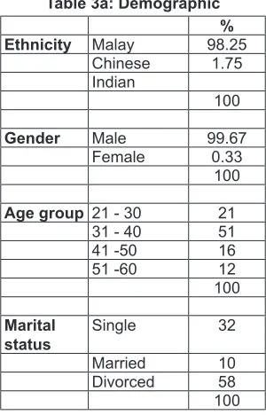 table 3a: demographic