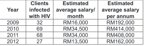 table 5: estimated total salary for the years 2009-2012