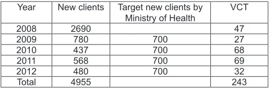 table 7: new Sahabat’s Clients
