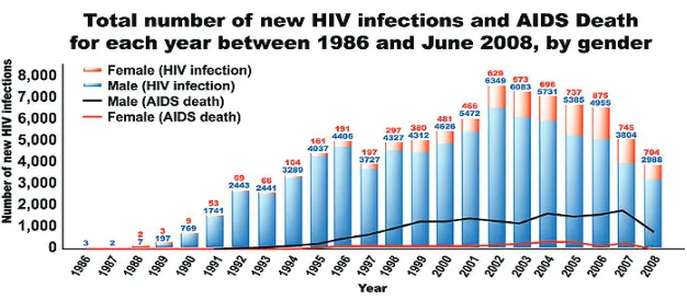 figure 1: number of new hiv/aidS and death (1986-2008)