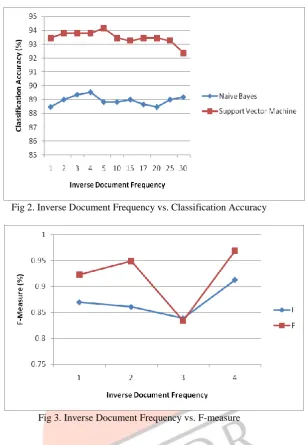 Fig 2. Inverse Document Frequency vs. Classification Accuracy 