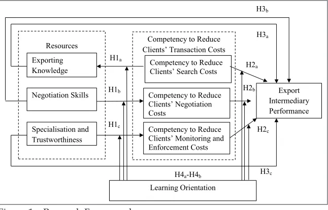 Figure 1 – Research Framework