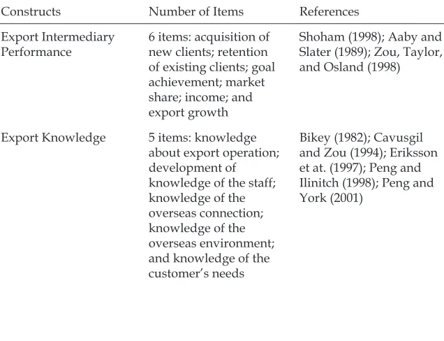 Table 1: Constructs’ Items and Sources