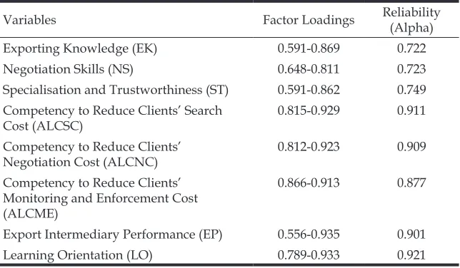 Table 2: Result of Measure Validation