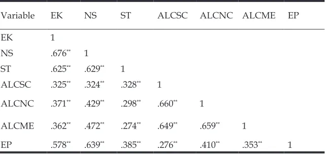 Table 3: Correlation Matrix of Variables