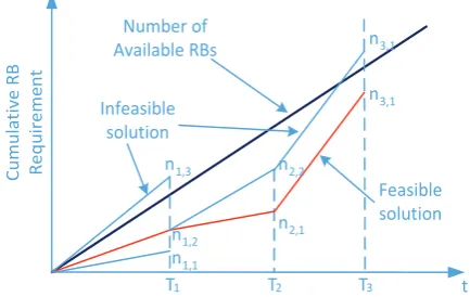 Figure 3: Analysis of the Feasibility