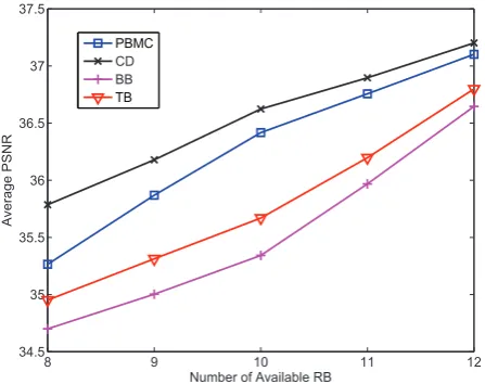 Figure 6: Average Interruption Duration under eachadaptation scheme when RB number changes