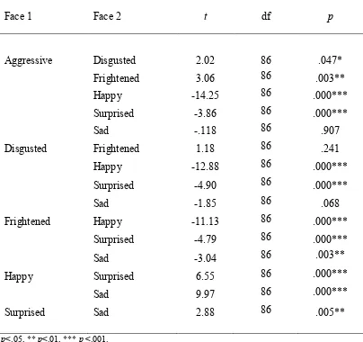 Table 6.5 Paired samples t-test results for response for each face type 