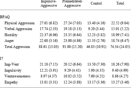 Table 5.4 Means (and standard deviations) for the Aggression Questionnaire – Full Scale and 