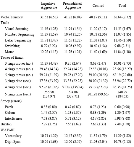 Table 5.5 Means (and standard deviations) for the three participant groups on the executive 