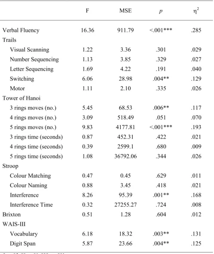 Table 5.6 Results of ANOVAs for the executive function and WAIS-III measures 