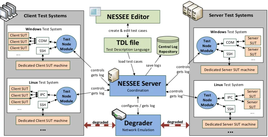 Figure 1: General architecture of the NESSEE platform (cf. [8])