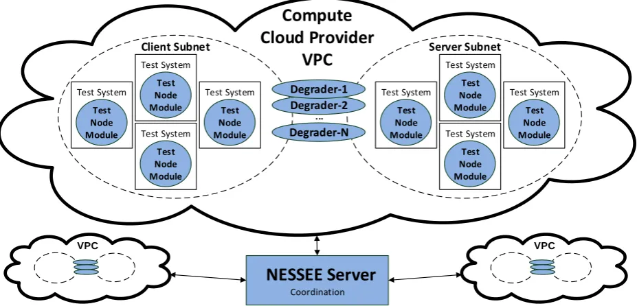Figure 2: Proposed architecture of the test platform in a Cloud environment