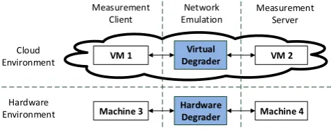 Figure 3:Environments for measuring the accu-racy of the network emulation in the Cloud- andhardware-based approach