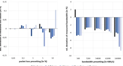Figure 4: To evaluate the accuracy we determined the deviation of conﬁgured and actually measured networkparameters in hardware and virtual environments with four diﬀerent instance types.