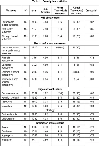 Table 1:  Descriptive statistics