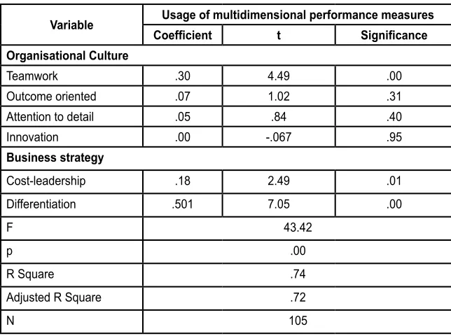 Table 2:  Results of the multiple regression analysis of the association between organisational culture, business strategy and the usage of multidimensional performance measures
