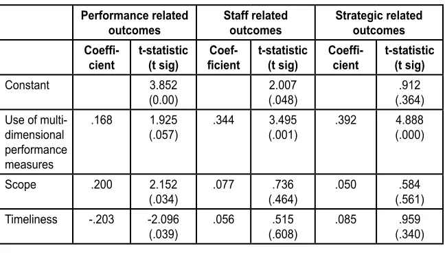 Table 4:  Results of the multiple regression analysis of the association between information system characteristics and the use of multidimensional performance measures with the effectiveness of PMSs