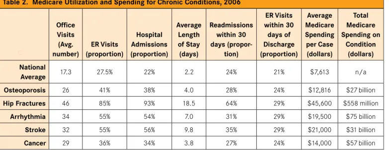 table 2.  medicare utilization and spending for chronic conditions, 2006