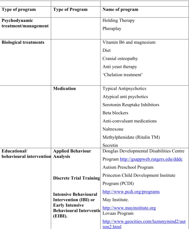 Table 2 Summary of information about programs for children with  autism 