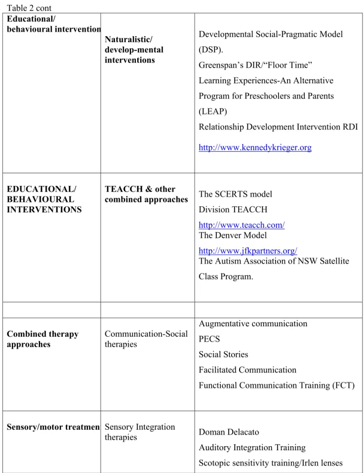 Table 2 cont  Educational/      behavioural intervention Naturalistic/  develop-mental  interventions 