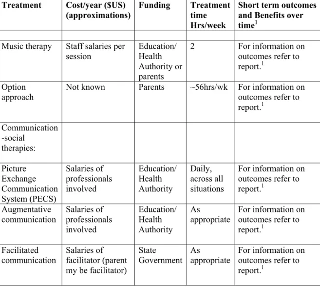 Table 3 A Summary of available information re the Cost/Benefit of  autism programs internationally