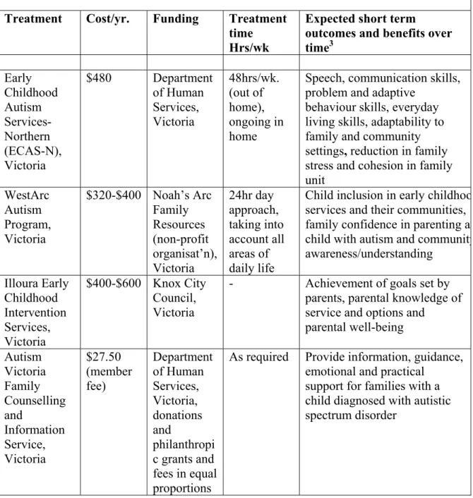 Table 4 Cost benefits of Autistic Spectrum Disorder treatment  programs in Australia* 