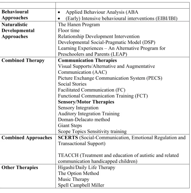 Table 1:    Educational/Behavioural Interventions  