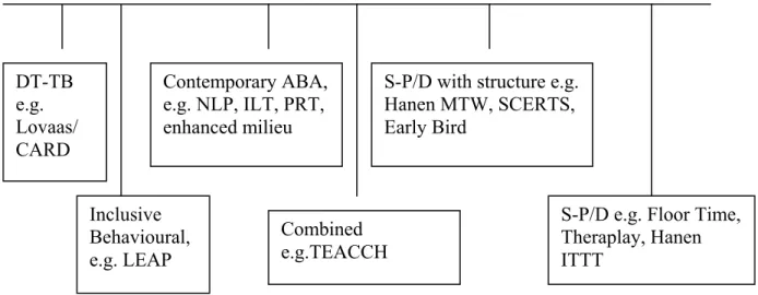 Figure 1: The Continuum of Discrete-Trial Traditional Behavioural to Social- Social-Pragmatic Developmental Approaches