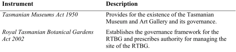 Table 7d: Current Tasmanian legislation relevant to vegetation management: establishing institutions 