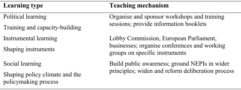 Table 4: ENGOs and NEPIs: Teaching mechanisms in EU accession states (adapted from Bomberg (2007) 