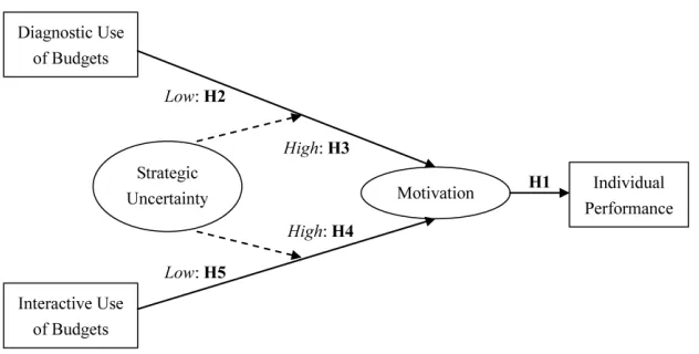 Figure 1: The relationship between different uses of budgets and individual performance with motivation as an intervening variable and strategic uncertainty as a moderating variable