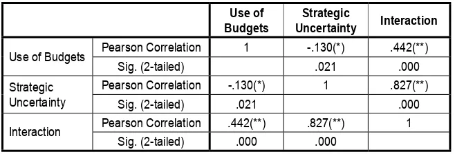 Table 8:  Correlations between Independent Variables