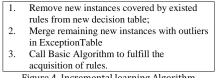 Figure 4. Incremental learning Algorithm 