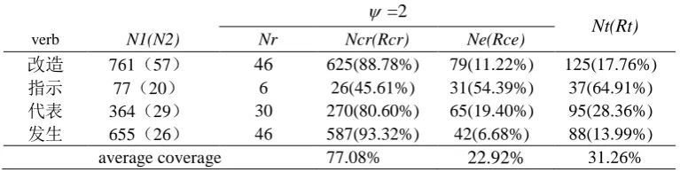 Table 4. Experiment data in learning phase 
