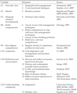 Table 3: The Operationalised Indicators Based on Risk Management Context Literature Review