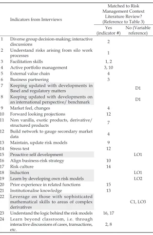 Table 4: Matching the Indicators: Those Inferred from Interviews vis-à-vis Those Inferred from Literature