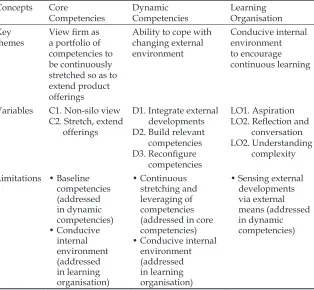 Table 1: Summary of Key Concepts: Themes, Variables and Limitations