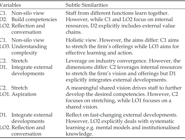 Table 2: Subtle Similarities Among Some Variables