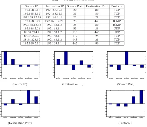 Table 1. A sample of Network traﬃc
