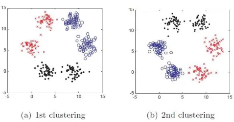 Figure 4. Two alternative clusterings of the same dataset, eachwith 3 clusters. Point shapes show cluster membership, adaptedfrom[12].