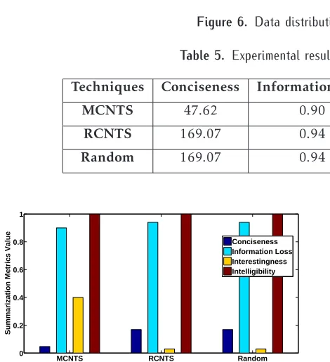 Figure 7. Comparison among the summarization techniques