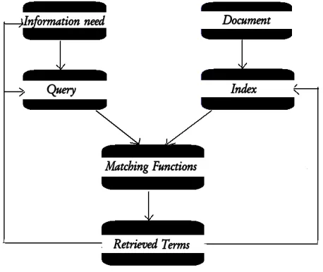 Figure 1. Visualization of Information Retrieval systemprocess