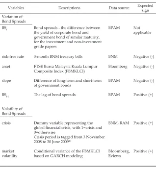 Table 1: Data Requirement and Source of Data